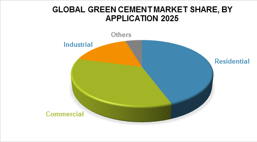 Global green cement market share, by application 2025